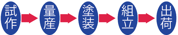 製造フロー１